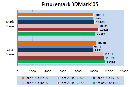 Intel Core 2 Duo E6420 в 3DMark05