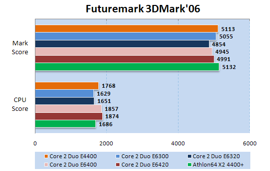 Intel Core 2 Duo E6420 в 3DMark06