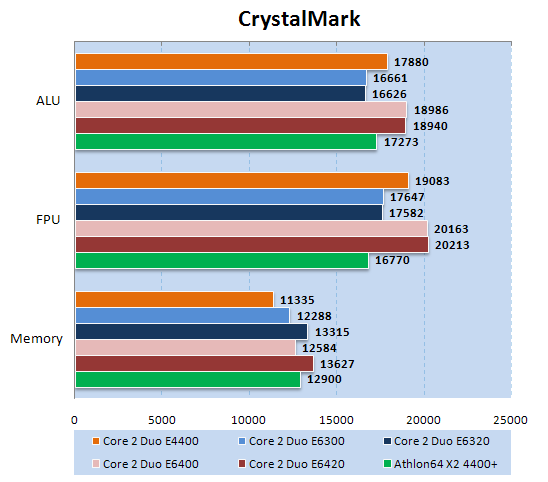 Intel Core 2 Duo E6420 в CrystalMark