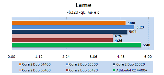 Intel Core 2 Duo E6420 в Lame