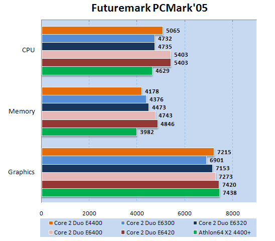 Intel Core 2 Duo E6420 в PCMark05
