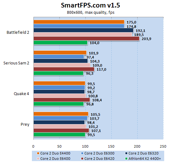 Intel Core 2 Duo E6420 в SmartFPS