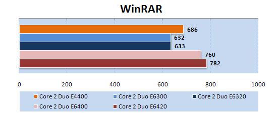 Intel Core 2 Duo E6420 в WinRAR